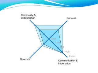 Communication &
Information
Structure
Services
Community &
Collaboration
Base
Low
Mid
High
Excel
 