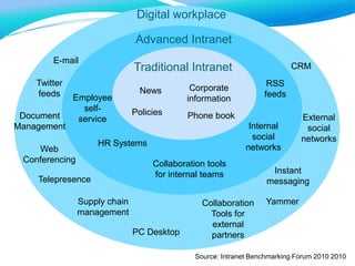 Digital workplace
Traditional Intranet
News
RSS
feedsEmployee
self-
service
Advanced Intranet
Collaboration tools
for inte...