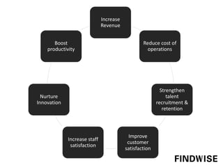 Increase
Revenue
Reduce cost of
operations
Strengthen
talent
recruitment &
retention
Improve
customer
satisfaction
Increase staff
satisfaction
Nurture
Innovation
Boost
productivity
 