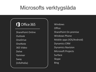 SharePoint Online
Outlook
OneDrive
OneNote
365 Video
Delve
Yammer
Sway
(InfoPedia)
Microsofts verktygslåda
Windows
Office
SharePoint On premise
Windows Phone
Mobile apps (IOS/Android)
Dynamics CRM
Dynamics Navision
Microsoft Projects
Surface
Skype
Bing
 