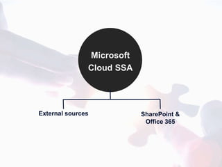 Microsoft
Cloud SSA
External sources SharePoint &
Office 365
 