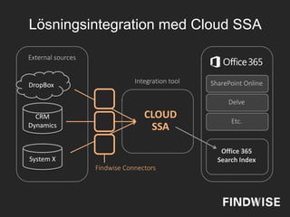 External sources
Integration tool
DropBox
CRM
Dynamics
System X
CLOUD
SSA
Findwise Connectors
SharePoint Online
Delve
Etc.
Office 365
Search Index
Lösningsintegration med Cloud SSA
 