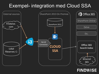 External sources SharePoint 2013 On Premise
SharePoint 2013
CLOUD
SSA
Office 365
Search Index
Wisenet
365
Findwise.
com
FW SP
Connector
Lokal
fileserver, C:
SharePoint Online
Delve
Etc.
Exempel- integration med Cloud SSA
 