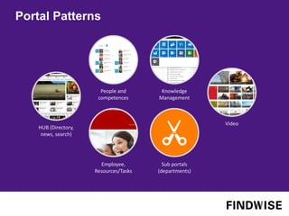 HUB (Directory,
news, search)
Video
Portal Patterns
People and
competences
Employee,
Resources/Tasks
Knowledge
Management
Sub portals
(departments)
 