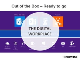Intelligent | Social | Mobile | Ready to go
YammerSkype
for
business
OneDrive
for business
SharePoint
Content
Management
Azure Media &
Other PaaS
Services
Office
Add-ins
Mail Office Graph
Out of the Box – Ready to go
Office 365 video Delve InfoPedia Custom
THE DIGITAL
WORKPLACE
 