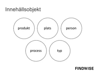 Innehållsobjekt
produkt plats person
process typ
 