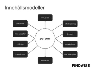 Innehållsmodeller
person
dokument
mina uppgifter
e-tjänster
frågor & svar
nyheter/anslag
ärenden
mina kollegor
min arbetsplats
kontaktinfo
min grupp
 