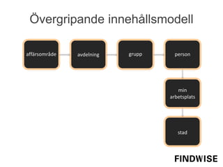 Övergripande innehållsmodell
affärsområde avdelning grupp person
min
arbetsplats
stad
 