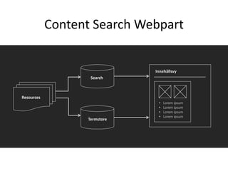 Content Search Webpart
• Lorem ipsum
• Lorem ipsum
• Lorem ipsum
• Lorem ipsum
Innehållsvy
Resources
Search
Termstore
 