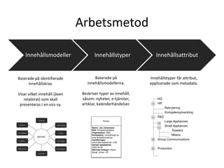 Arbetsmetod
Baserade på identifierade
innehållskrav.
Visar vilket innehåll (även
relaterat) som skall
presenteras i en viss vy.
Baserade på
innehållsmodellerna.
Beskriver typer av innehåll,
såsom: nyheter, e-tjänster,
artiklar, kalenderhändelser.
Innehållstyper får attribut,
applicerade som metadata.
Innehållsmodeller Innehållstyper Innehållsattribut
Person
Namn: Jan Johansson
Roll: Produktutvecklare
Organisation: R&D
Kompetens: Utvecklingar av
små hushållsmaskiner
Certiﬁeringar:
Informationssäkerhet, CAD
Senast uppdaterad:
2006-04-20
Närmsta kollegor: Maria,
Bengt, Johan, Ulf
 