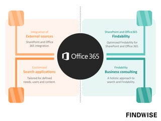 Customized
Search applications
Tailored for defined
needs, users and content.
Findability
Business consulting
A holistic approach to
search and Findability.
Integration of
External sources
SharePoint and Office
365 integration.
SharePoint and Office365
Findability
Optimized Findability for
SharePoint and Office 365.
 
