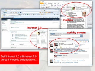Dall'Intranet 1.0 all'Intranet 2.0:
verso il modello collaborativo…
mailbox
Intranet 2.0
activity stream
UCC
 