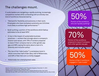 The challenges mount.
C-suite leaders are navigating a rapidly evolving, increasingly
competitive market while contending with an entirely new
kind of workforce characterized by:
50%
Portion of the workforce
who are “quietly quitting”
70%
Portion of the workforce
prepared to leave if company
had unfair gender pay gap
50%
Portion of Gen Z workforce
engaged in “side hustle”
2
Gartner. Think hybrid work doesn’t work? The data disagrees. November 21, 2022.
3
Gallup. Is quiet quitting real? September 2022.
4
ADP Research Institute. People at Work 2022: A Global Workforce View. April 2022.
5
Bankrate. Survey: 39% have a side hustle, and 44% believe they’ll always need one. March 2023.
• “Demand for flexibility and autonomy in their work.
Employees who have workplace autonomy are 3.8 times
more likely to achieve high performance.” 2
• Quiet quitting, a portion of the workforce which Gallup
estimates to be at least 50%3
• A rise in the impact of sustainable business
practices — workers feel strongly about a company’s
mission and values, with 70% of workers prepared
to leave if their company had an unfair gender pay
gap and 68% saying the same about a lack of a
diversity and inclusion policy4
• The rise of the “side hustle,”5
a workplace trend in
which more than half of Gen Zers, half of Millennials,
and 40% of Gen Xers are currently engaged
• Historically low unemployment rates
 