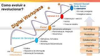 Intranet Social/
Rede Social
Corporativa• Abrangente
• Em rede, emergente
• Inteligência coletiva
2011
Intranet 2.0
• Colaboraç ão + web 2.0
• Ad-hoc
• Times de trabalho
1996
Portal
Corporativo • Alinhamento estratégico
• Personalizaç ão, integraç ão
• Governanç a
2000
• Self-service, formulários
• Workflow
• Alimentaç ão Descentralizada
Intranet de Serviç os
Intranet
Informativa
• Estática
• Repositó rio de informaç ões
• Alimentaç ão Centralizada
Digital W
orkplace
Digital W
orkplace
Como evoluir e
revolucionar?
EstratégicoEstratégico
ColaborativoColaborativo
IntegradoIntegrado
ProdutivoProdutivo
FluidoFluido
 
