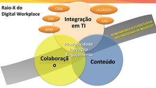 ALINHAMENTO À ESTRATÉGIA &
ALINHAMENTO À ESTRATÉGIA &
AOS PROCESSOS DE NEGÓCIO!
AOS PROCESSOS DE NEGÓCIO!
Integração
em TI
Conteúdo
Colaboraçã
o
Raio-X do
Digital Workplace
ERP
EAD
CRM LEGADOS
BPM
ProdutividadeProdutividade
InovaçãoInovação
EngajamentoEngajamento
 