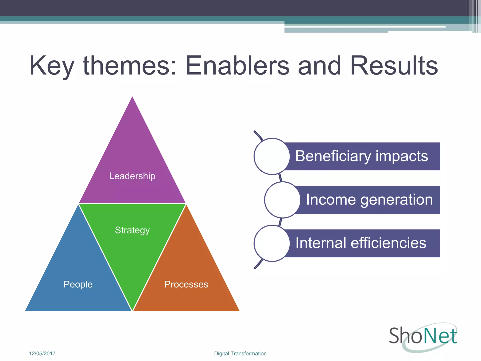 Key themes: Enablers and Results
Leadership
People
Strategy
Processes
12/05/2017 Digital Transformation
Beneficiary impacts
Income generation
Internal efficiencies
