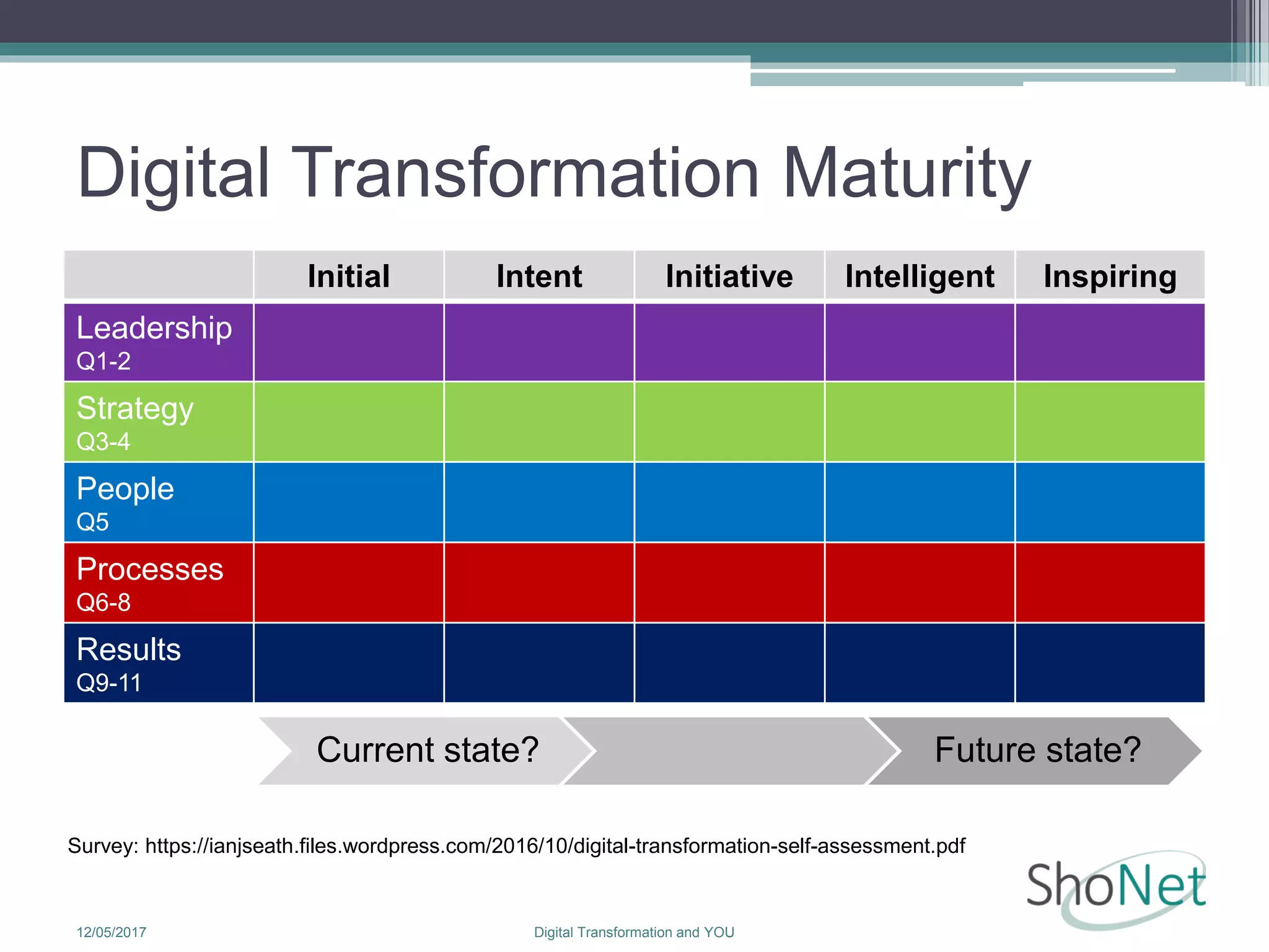 Digital Transformation Maturity
Initial Intent Initiative Intelligent Inspiring
Leadership
Q1-2
Strategy
Q3-4
People
Q5
Processes
Q6-8
Results
Q9-11
12/05/2017 Digital Transformation and YOU
Current state? Future state?
Survey: https://ianjseath.files.wordpress.com/2016/10/digital-transformation-self-assessment.pdf