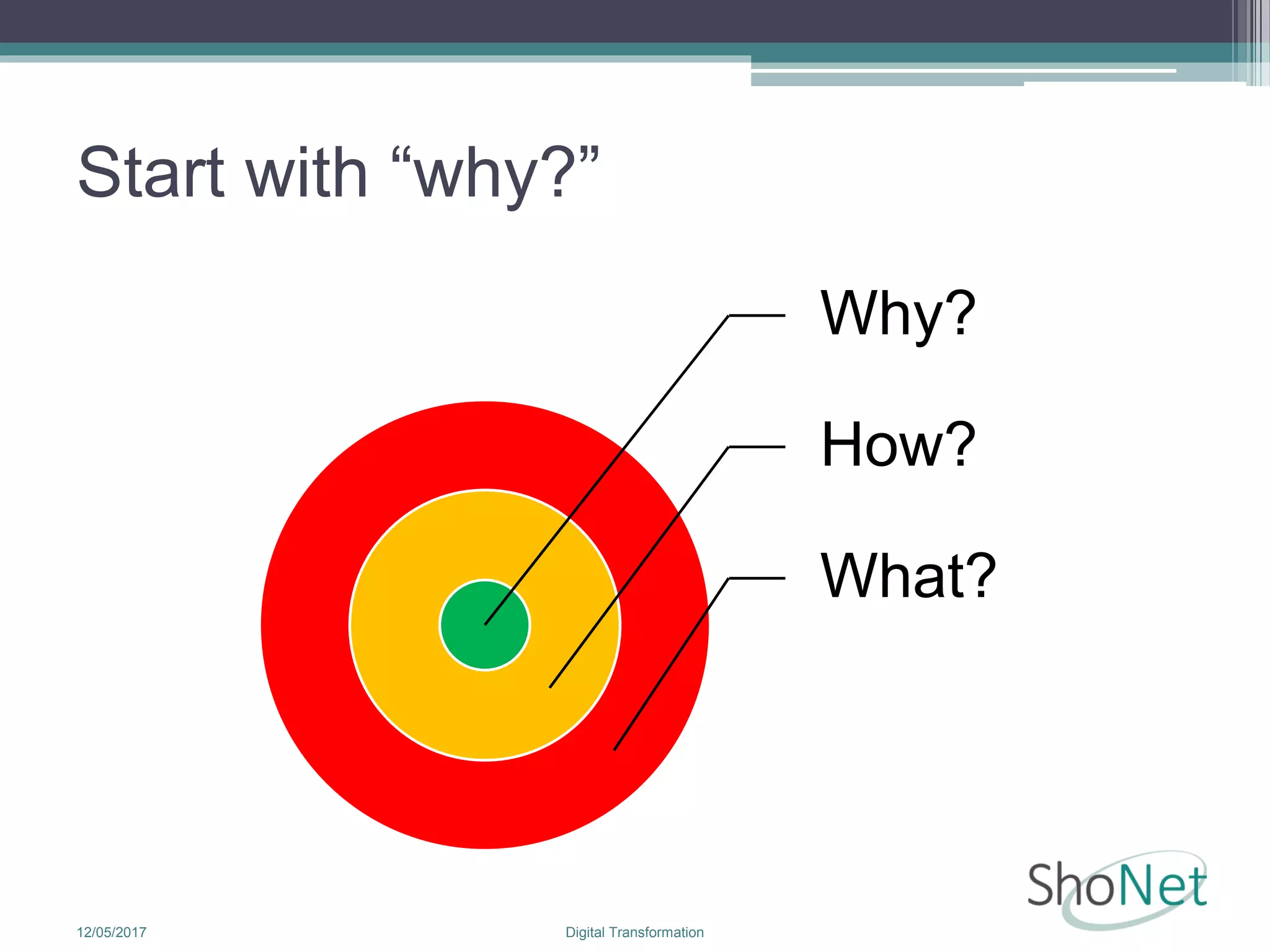 Start with “why?”
Why?
How?
What?
12/05/2017 Digital Transformation