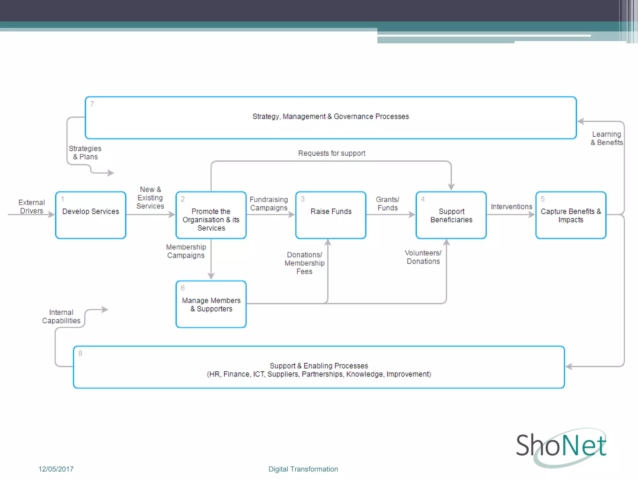 12/05/2017 Digital Transformation