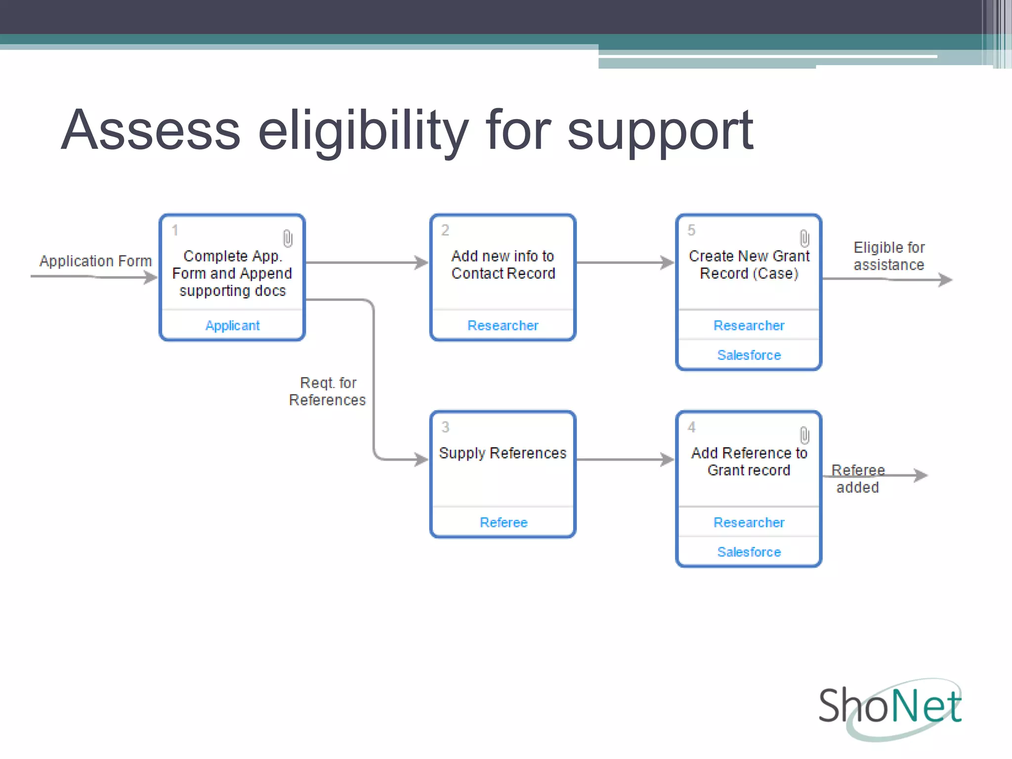 Assess eligibility for support