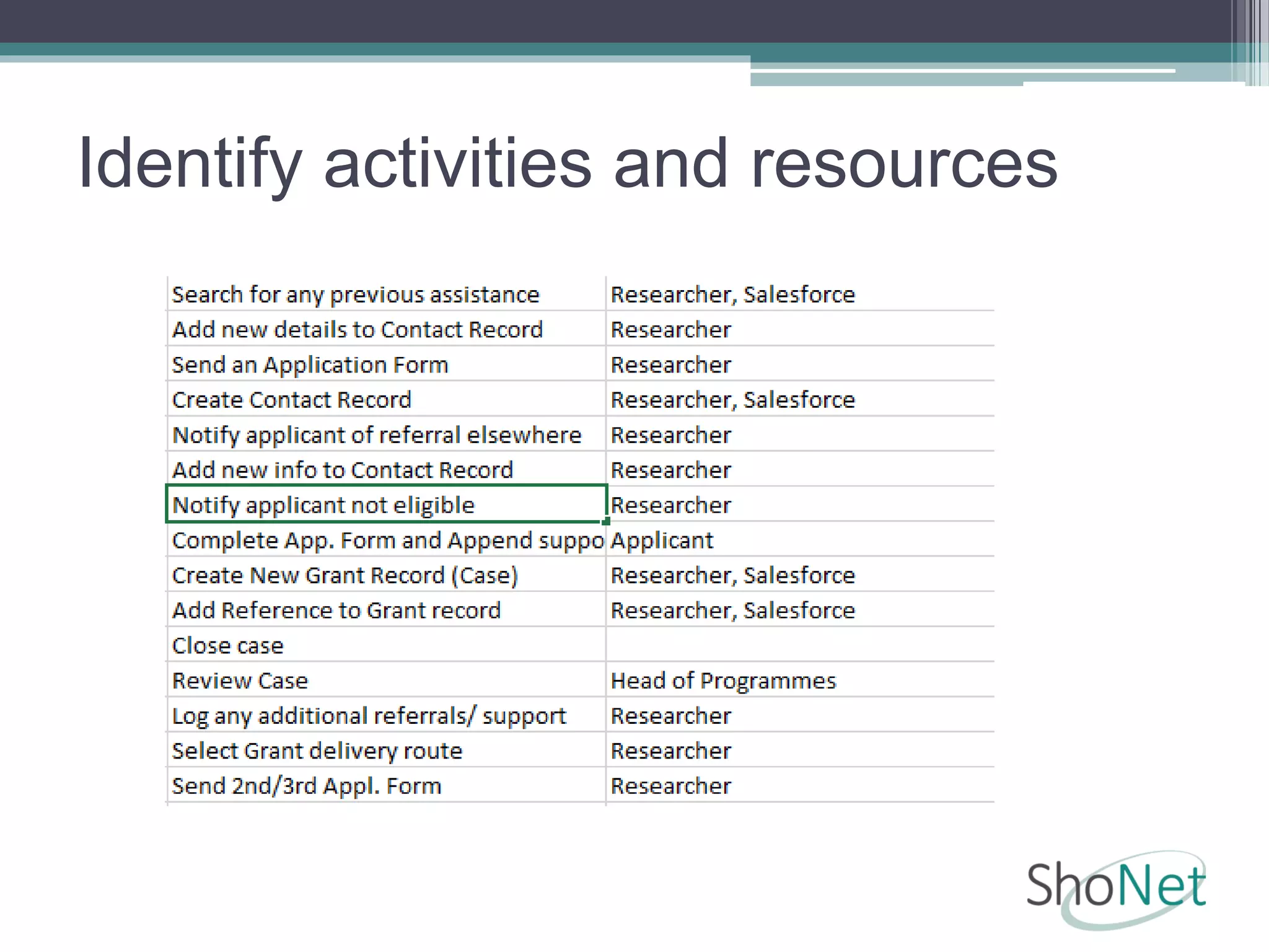 Identify activities and resources