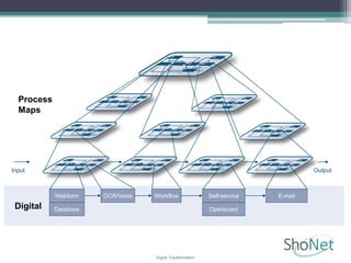 Digital Transformation
Digital
Input Output
Webform Self-service E-mailWorkflowOCR/Voice
Database Dashboard
Process
Maps
 