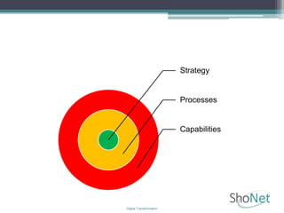 Strategy
Processes
Capabilities
Digital Transformation
 