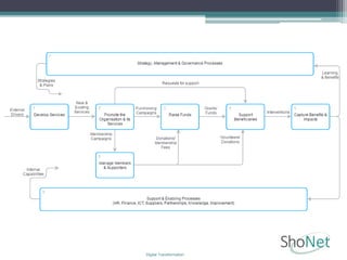 Digital Transformation
 