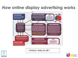 How online display advertising works




            <source: nma.co.uk>
 