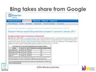 Bing takes share from Google




         ©2011 Mike Berry Associates
 