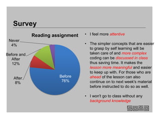 Survey
Before
76%
After
8%
Before and
After
12%
Never
4%
Reading assignment • I feel more attentive
• The simpler concepts that are easier
to grasp by self learning will be
taken care of and more complex
coding can be discussed in class
thus saving time. It makes the
lesson more meaningful and easier
to keep up with. For those who are
ahead of the lesson can also
continue on to next week's material
before instructed to do so as well.
• I won't go to class without any
background knowledge
 