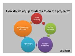 Online
Learning
Micro-
Quizzes
Cohort
Problems
Homework
s
Programming
Quizzes
How do we equip students to do the projects?
 