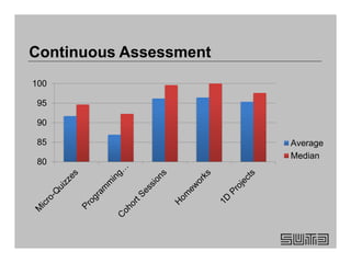 80
85
90
95
100
Average
Median
Continuous Assessment
 