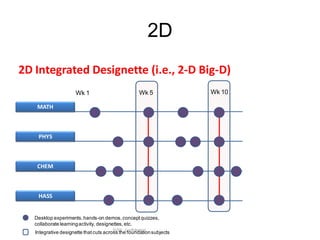2D
2D Integrated Designette (i.e., 2-D Big-D)
MATH
PHYS
CHEM
HASS
Wk 1 Wk 5 Wk 10
Desktop experiments,hands-on demos,conceptquizzes,
collaborate learningactivity, designettes,etc.
Integrative designette thatcuts across the foundationsubjects
SUTD - Confidential
 