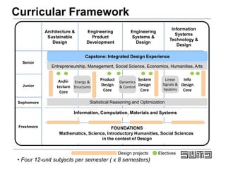 Curricular Framework
Design projects Electives
Architecture &
Sustainable
Design
Engineering
Product
Development
Engineering
Systems &
Design
Information
Systems
Technology &
Design
Senior
Junior
Sophomore
Freshmore
Statistical Reasoning and Optimization
Archi-
tecture
Core
Product
Design
Core
System
Design
Core
Info
Design
Core
Entrepreneurship, Management, Social Science, Economics, Humanities, Arts
Energy &
Structures
Dynamics
& Control
Linear
Signals &
Systems
Capstone: Integrated Design Experience
Information, Computation, Materials and Systems
FOUNDATIONS
Mathematics, Science, Introductory Humanities, Social Sciences
in the context of Design
• Four 12-unit subjects per semester ( x 8 semesters)
 