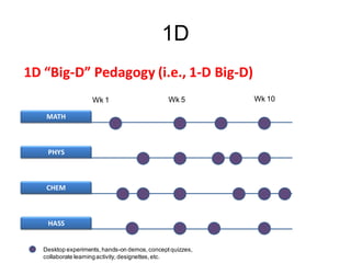 1D
1D “Big-D” Pedagogy (i.e., 1-D Big-D)
MATH
PHYS
CHEM
HASS
Wk 1 Wk 5 Wk 10
Desktop experiments,hands-on demos,conceptquizzes,
collaborate learningactivity, designettes,etc.
 