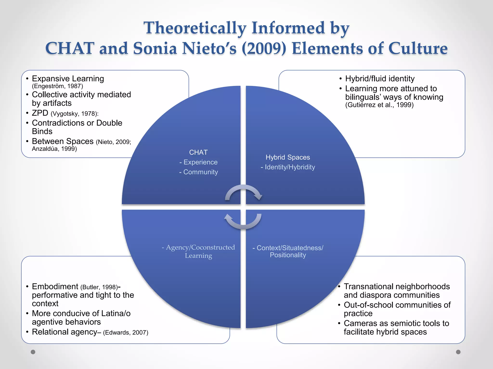 Theoretically Informed by
CHAT and Sonia Nieto’s (2009) Elements of Culture
• Transnational neighborhoods
and diaspora communities
• Out-of-school communities of
practice
• Cameras as semiotic tools to
facilitate hybrid spaces
• Embodiment (Butler, 1998)-
performative and tight to the
context
• More conducive of Latina/o
agentive behaviors
• Relational agency– (Edwards, 2007)
• Hybrid/fluid identity
• Learning more attuned to
bilinguals’ ways of knowing
(Gutiérrez et al., 1999)
• Expansive Learning
(Engeström, 1987)
• Collective activity mediated
by artifacts
• ZPD (Vygotsky, 1978):
• Contradictions or Double
Binds
• Between Spaces (Nieto, 2009;
Anzaldúa, 1999)
CHAT
- Experience
- Community
Hybrid Spaces
- Identity/Hybridity
- Context/Situatedness/
Positionality
- Agency/Coconstructed
Learning
 