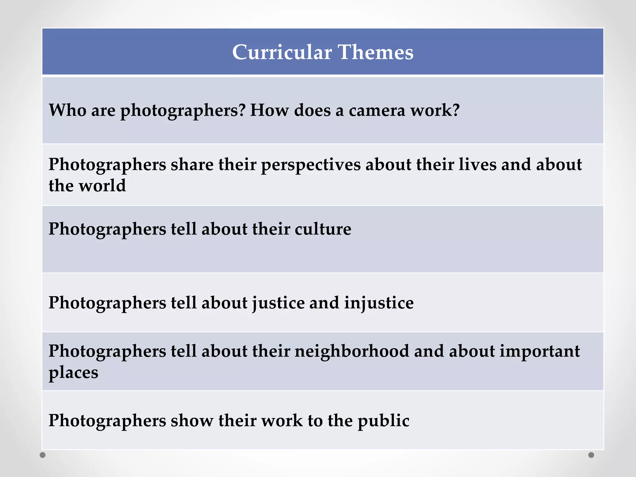 Curricular Themes
Who are photographers? How does a camera work?
Photographers share their perspectives about their lives and about
the world
Photographers tell about their culture
Photographers tell about justice and injustice
Photographers tell about their neighborhood and about important
places
Photographers show their work to the public
 
