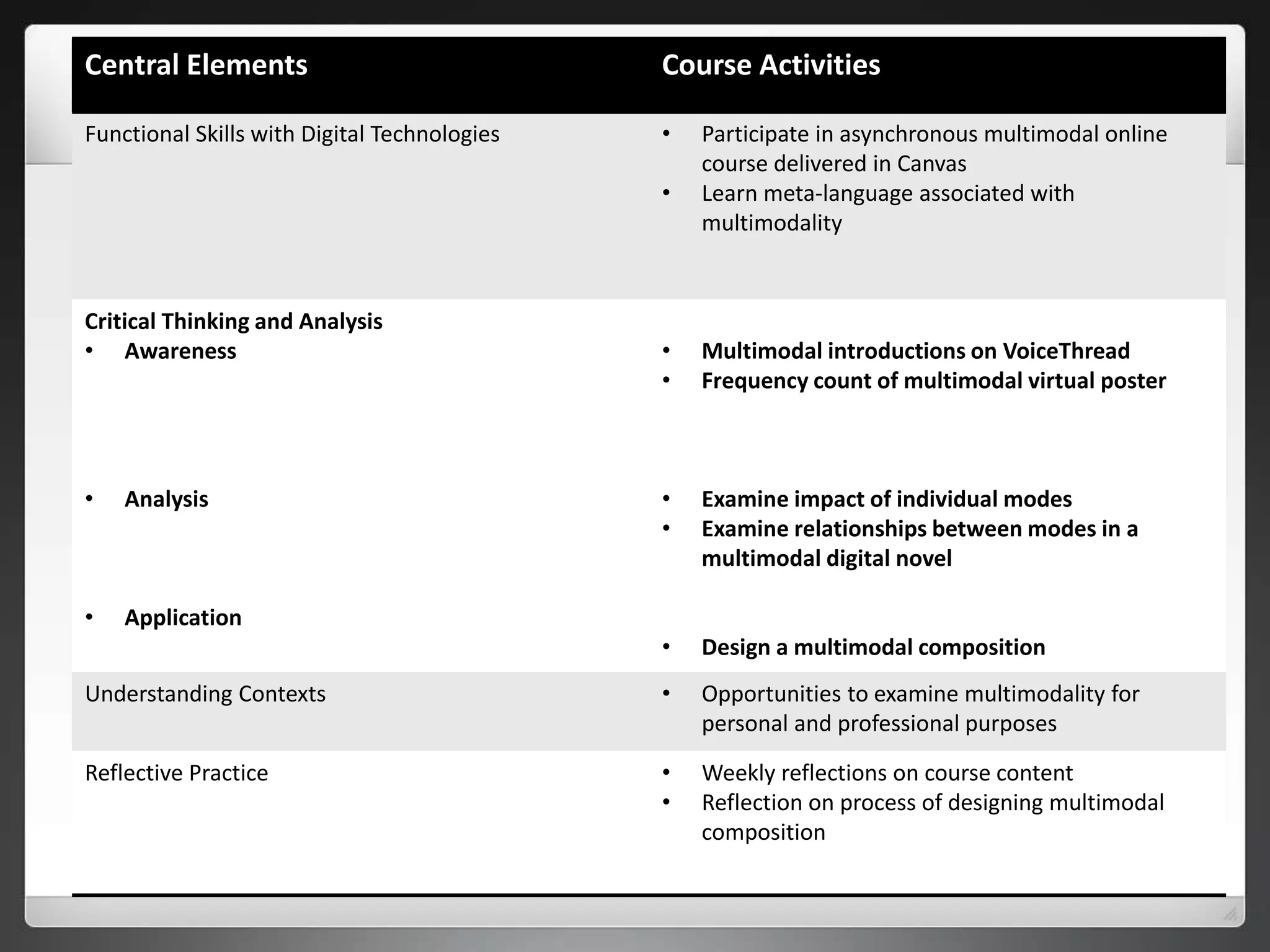 Central Elements Course Activities
Functional Skills with Digital Technologies • Participate in asynchronous multimodal online
course delivered in Canvas
• Learn meta-language associated with
multimodality
Critical Thinking and Analysis
• Awareness
• Analysis
• Application
• Multimodal introductions on VoiceThread
• Frequency count of multimodal virtual poster
• Examine impact of individual modes
• Examine relationships between modes in a
multimodal digital novel
• Design a multimodal composition
Understanding Contexts • Opportunities to examine multimodality for
personal and professional purposes
Reflective Practice • Weekly reflections on course content
• Reflection on process of designing multimodal
composition
 
