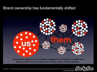 Brand ownership has fundamentally shifted Source:  David Armano 