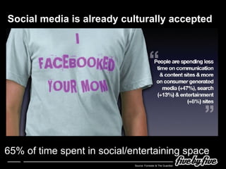 Social media is already culturally accepted Source:  Forrester & The Guardian 65% of time spent in social/entertaining space 