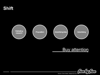 Shift Marketing research Proposition Advertising Advertising idea Source:  Chris Clarke, Global ECD LBi Buy attention 
