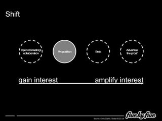 Open marketing/ collaboration Proposition Advertise the proof Beta Source:  Chris Clarke, Global ECD LBi amplify interest Shift gain interest 