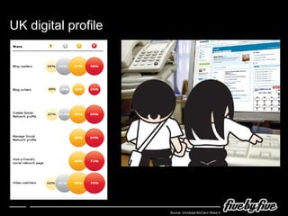 Source: Universal McCann Wave 4 UK digital profile 