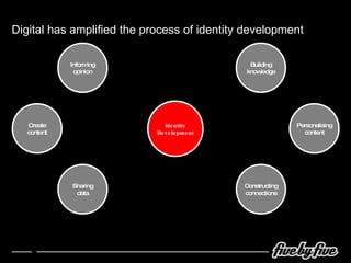 Sharing data Create content Informing opinion Constructing connections Personalising content Building knowledge Identity Development Digital has amplified the process of identity development 