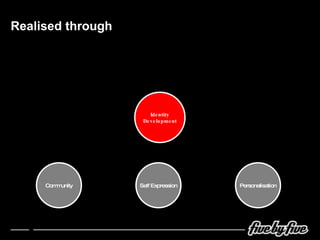 Realised through Personalisation Self Expression Community Identity Development 