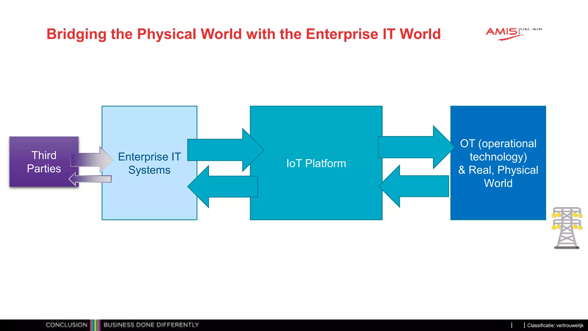Classificatie: vertrouwelijk
Bridging the Physical World with the Enterprise IT World
Enterprise IT
Systems
IoT Platform
OT (operational
technology)
& Real, Physical
World
Third
Parties
 