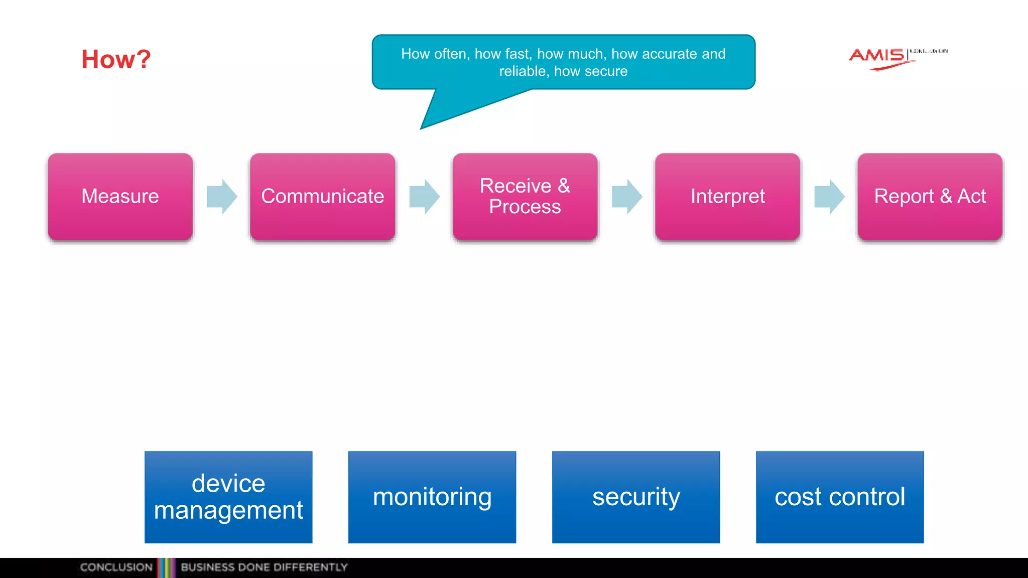 Classificatie: vertrouwelijk
Measure Communicate
Receive &
Process
Interpret Report & Act
How?
device
management
monitoring security cost control
How often, how fast, how much, how accurate and
reliable, how secure
 
