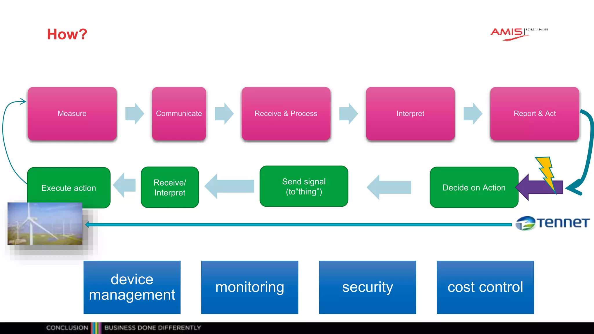 Classificatie: vertrouwelijk
Measure Communicate Receive & Process Interpret Report & Act
How?
device
management
monitoring security cost control
Decide on Action
Send signal
(to“thing”)
Execute action
Receive/
Interpret
 