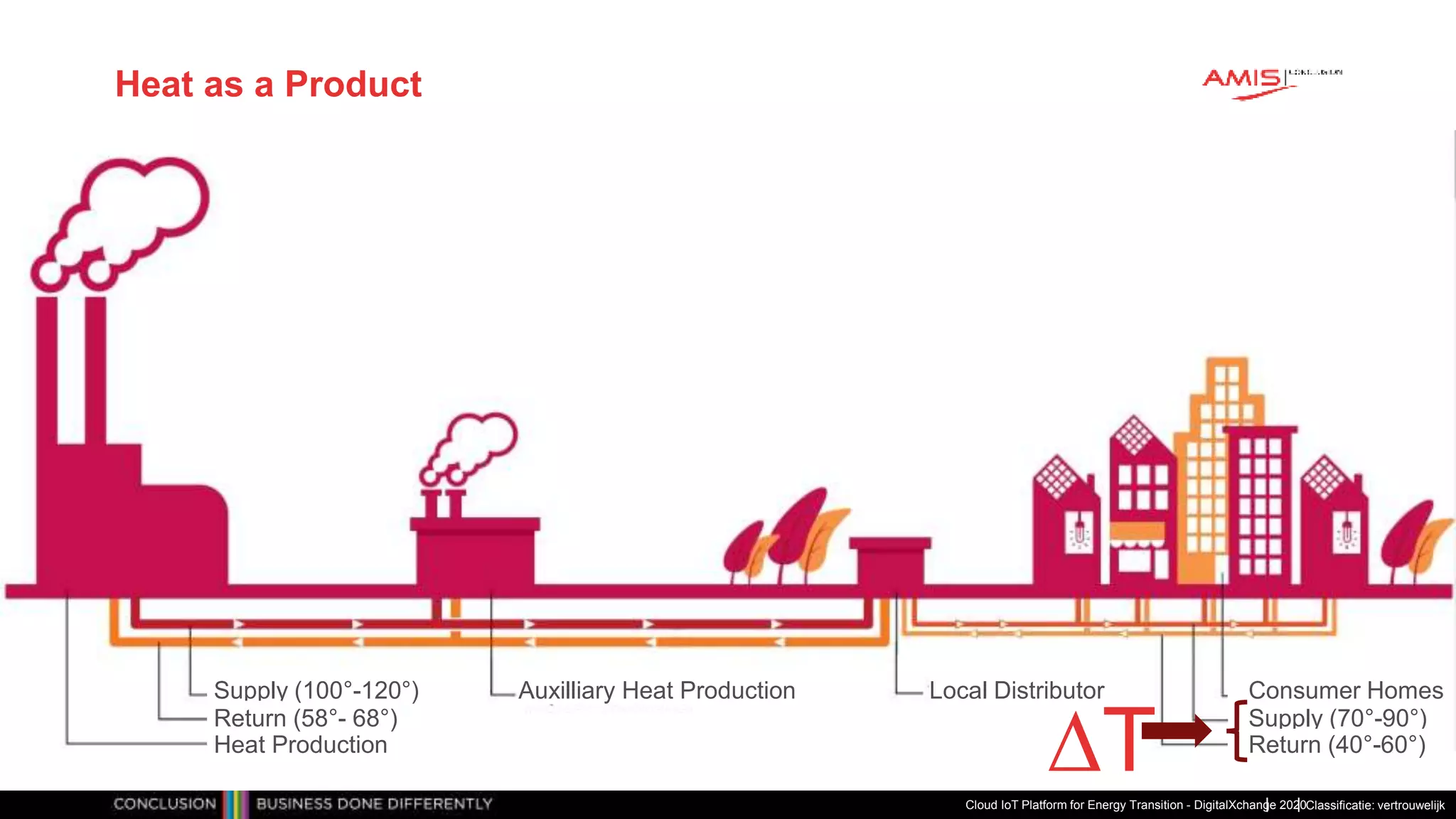 Classificatie: vertrouwelijk
Heat as a Product
Cloud IoT Platform for Energy Transition - DigitalXchange 2020
Supply (100°-120°)
Return
Heat Production
Auxilliary Heat Production Local Distributor
Supply
Return
Consumer Homes
∆T Supply (70°-90°)
Return (40°-60°)
Return (58°- 68°)
 